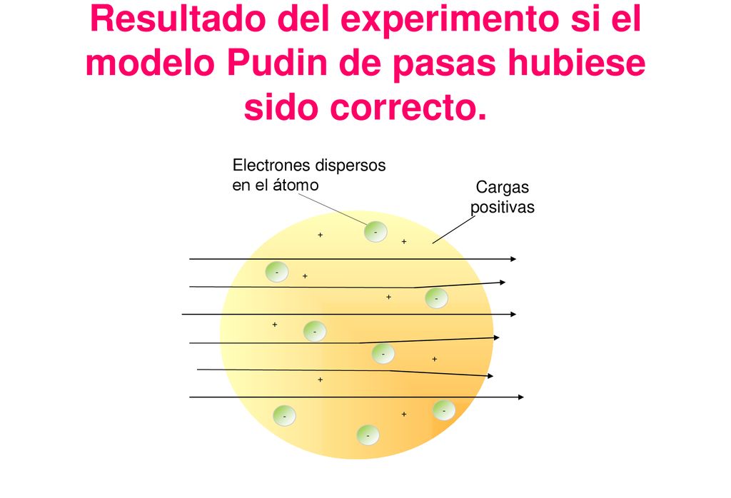 Resultado del experimento si el modelo Pudin de pasas hubiese sido correcto.