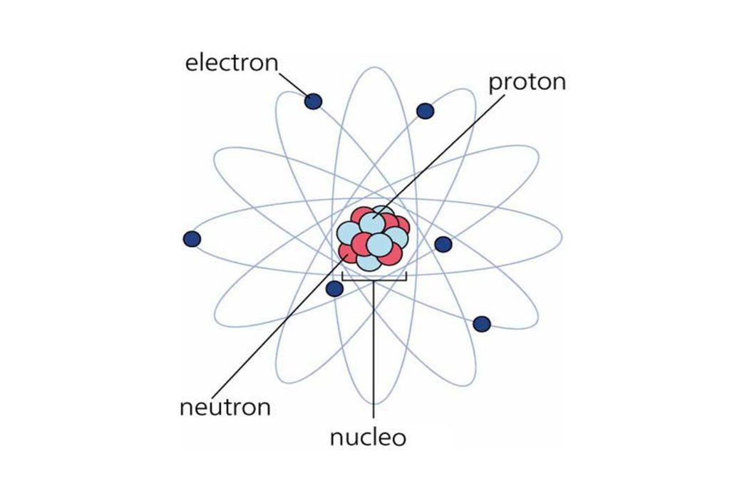 There are three types of particles inside the atom