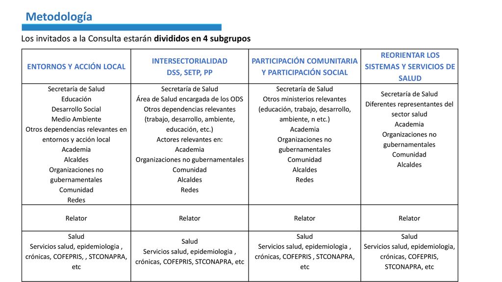 Metodología Los invitados a la Consulta estarán divididos en 4 subgrupos. ENTORNOS Y ACCIÓN LOCAL.
