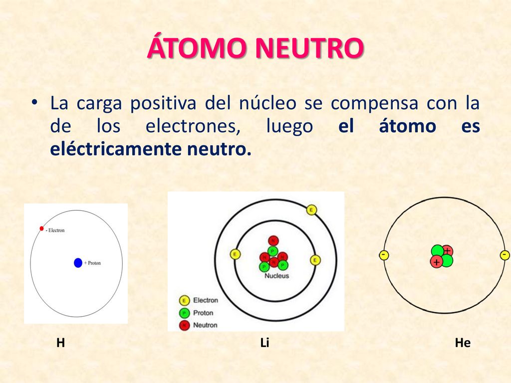 ÁTOMO NEUTRO La carga positiva del núcleo se compensa con la de los electrones, luego el átomo es eléctricamente neutro.