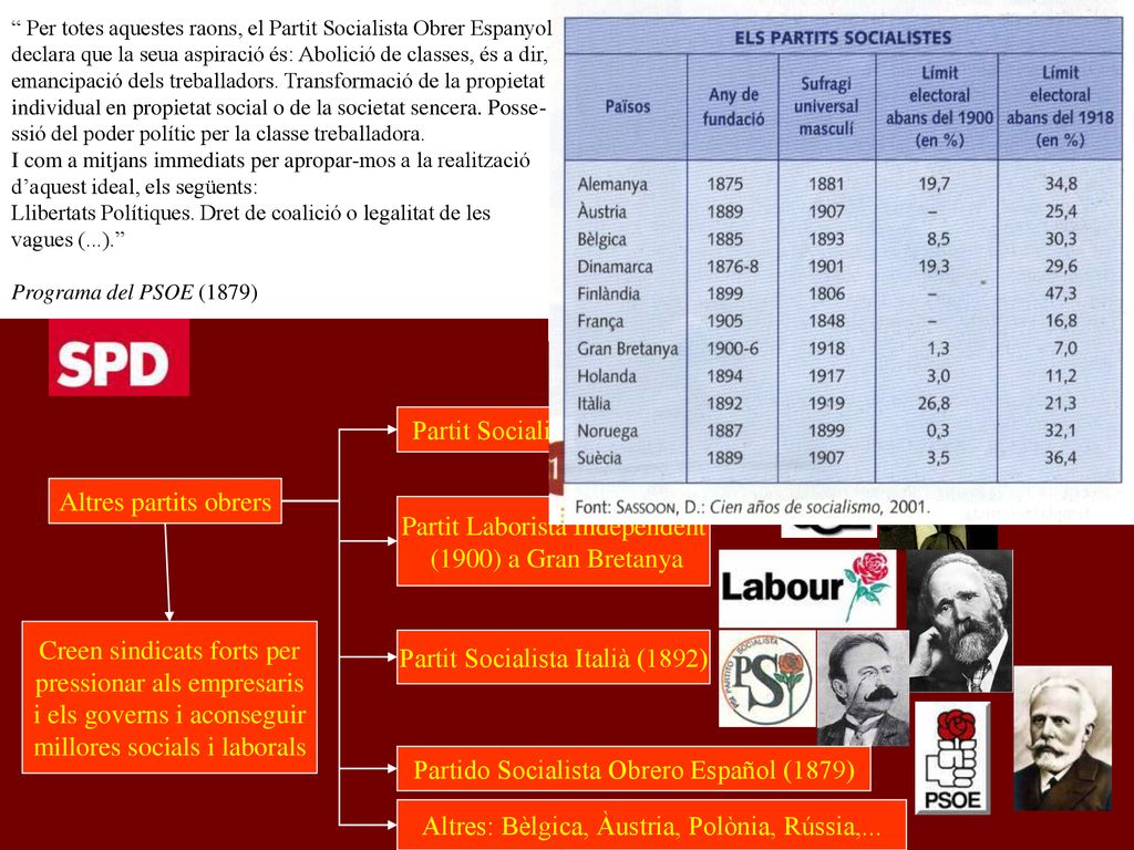 3.2.- La formació dels partits socialistes.