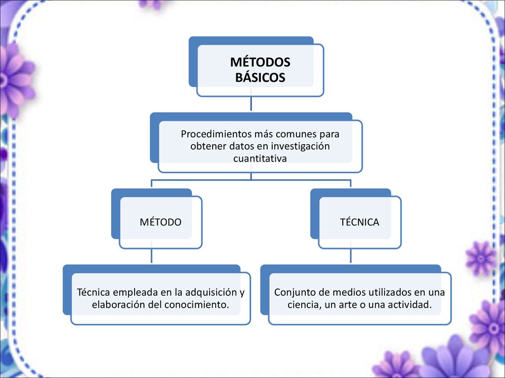 MÉTODOS BÁSICOS Procedimientos más comunes para obtener datos en investigación cuantitativa. MÉTODO.