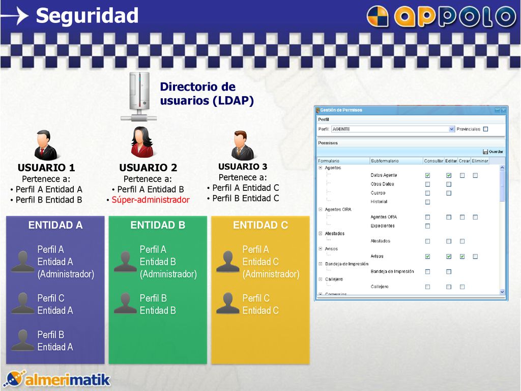 Seguridad Directorio de usuarios (LDAP) USUARIO 1 USUARIO 2 ENTIDAD A
