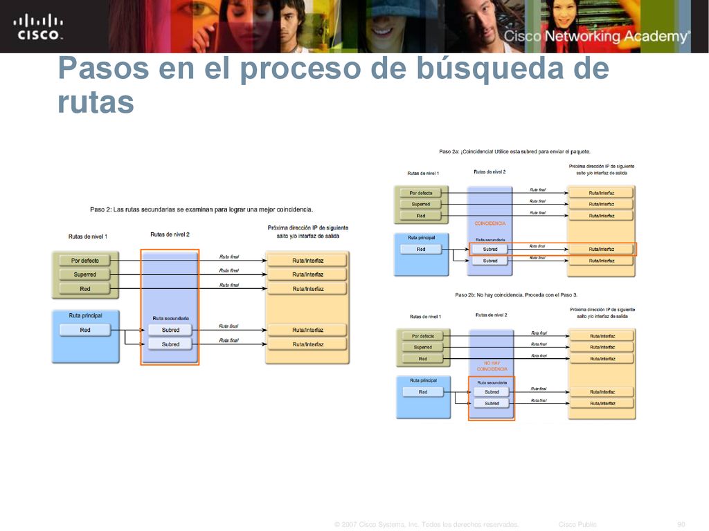 Pasos en el proceso de búsqueda de rutas