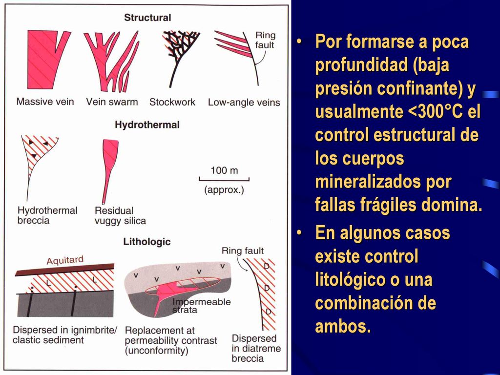 Por formarse a poca profundidad (baja presión confinante) y usualmente <300°C el control estructural de los cuerpos mineralizados por fallas frágiles domina.