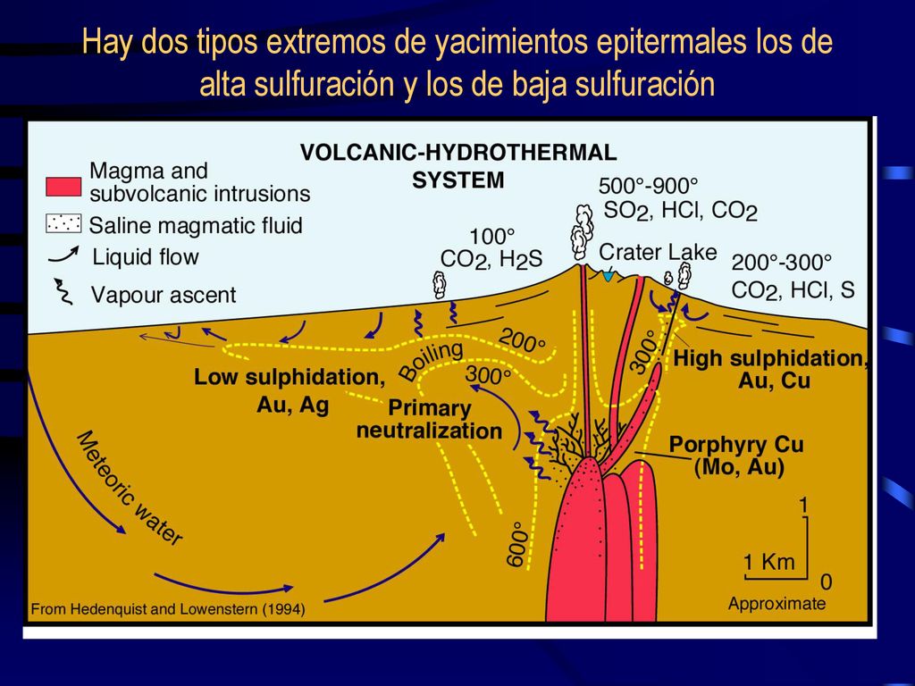 Hay dos tipos extremos de yacimientos epitermales los de alta sulfuración y los de baja sulfuración