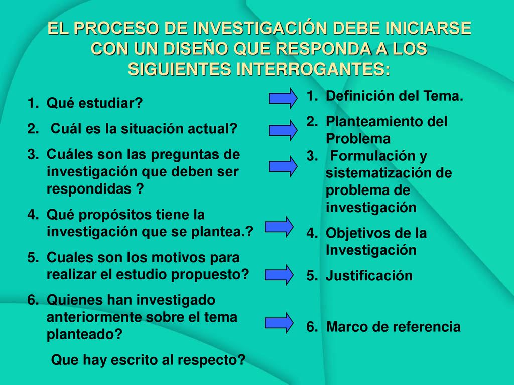EL PROCESO DE INVESTIGACIÓN DEBE INICIARSE CON UN DISEÑO QUE RESPONDA A LOS SIGUIENTES INTERROGANTES: