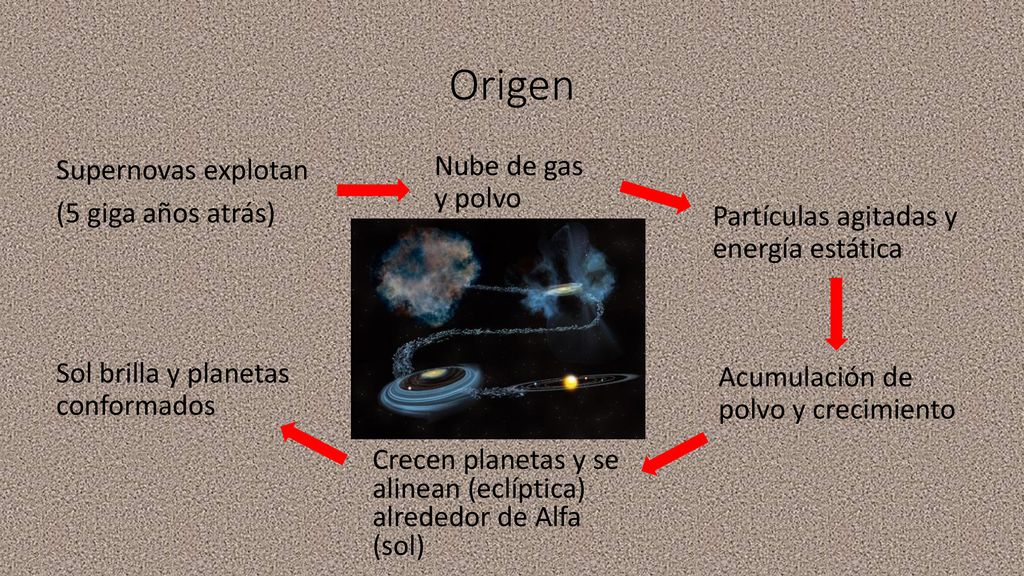 Origen Nube de gas y polvo Supernovas explotan (5 giga años atrás)