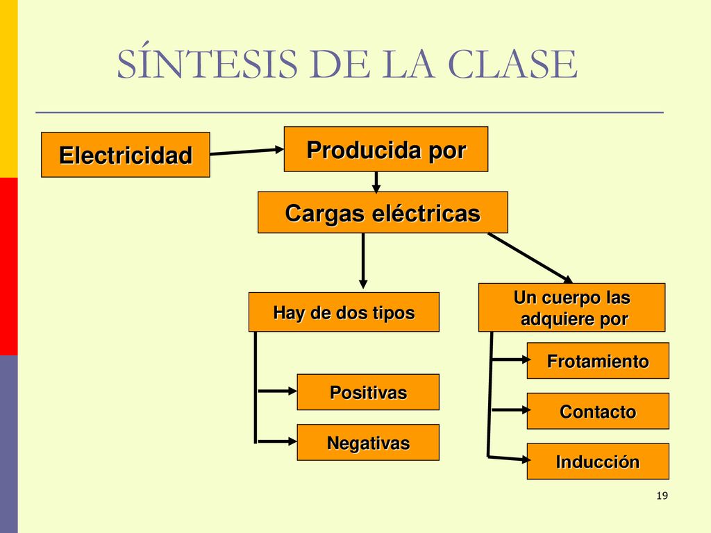 SÍNTESIS DE LA CLASE Producida por Electricidad Cargas eléctricas