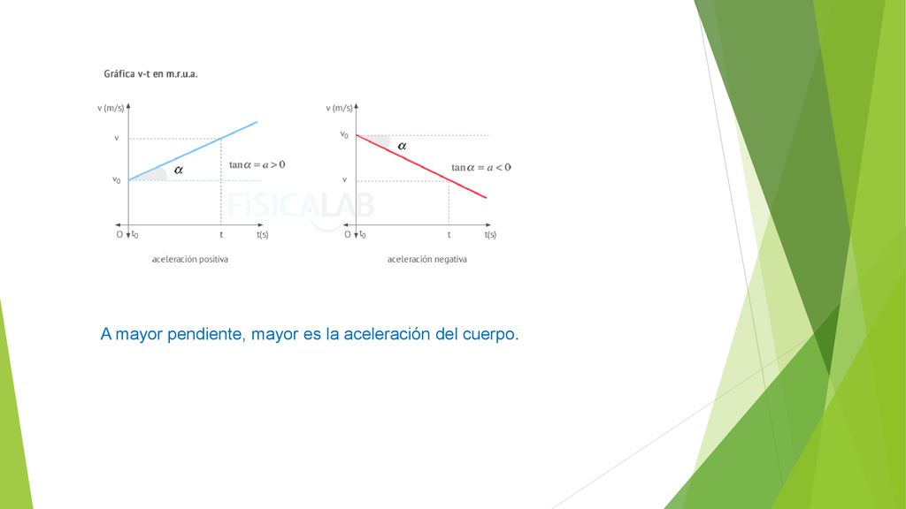 A mayor pendiente, mayor es la aceleración del cuerpo.