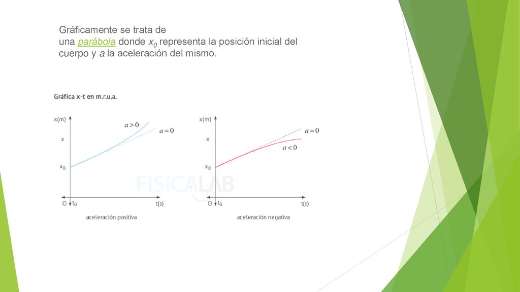 Gráficamente se trata de una parábola donde x0 representa la posición inicial del cuerpo y a la aceleración del mismo.