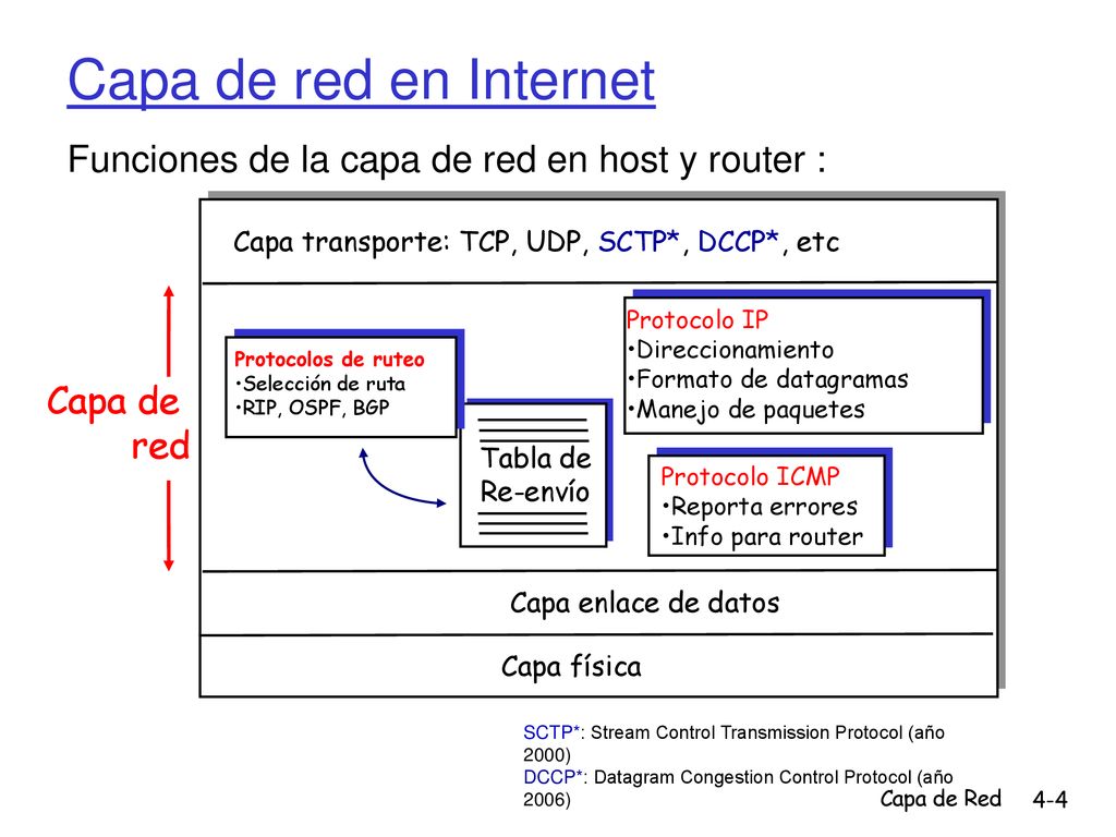 Capa de red en Internet Funciones de la capa de red en host y router :