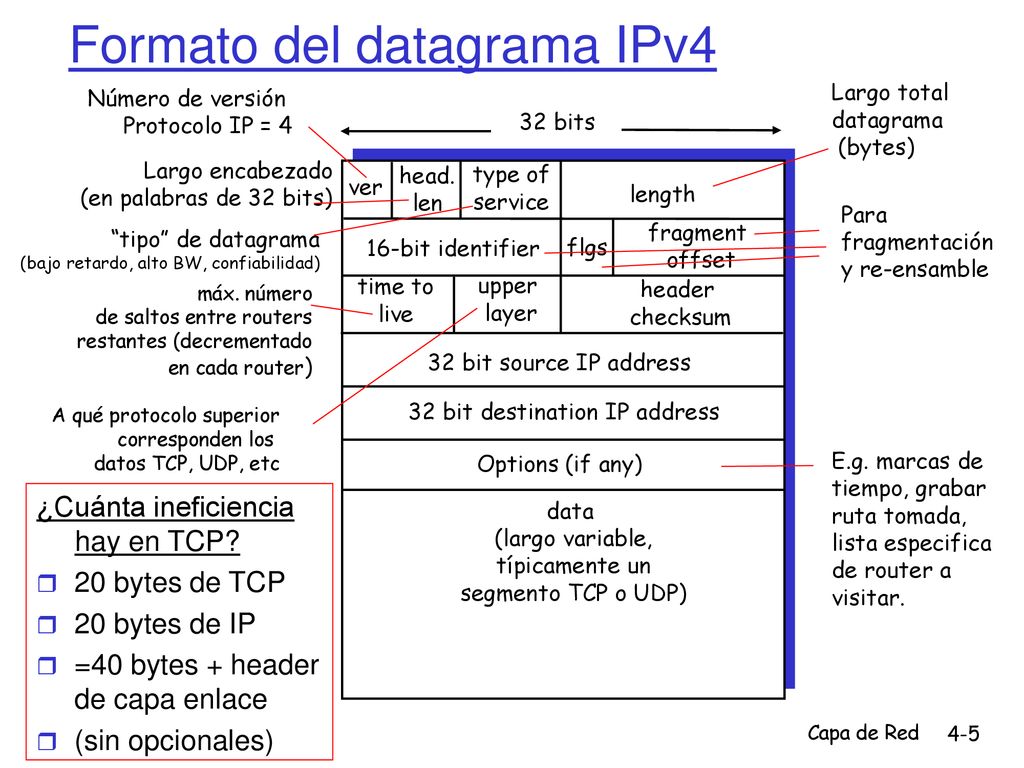 Formato del datagrama IPv4