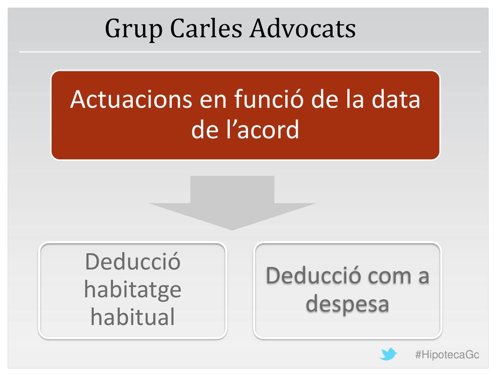 Actuacions en funció de la data de l’acord