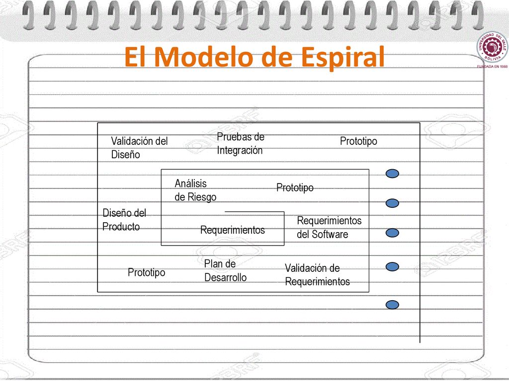 El Modelo de Espiral Pruebas de Integración Validación del Diseño