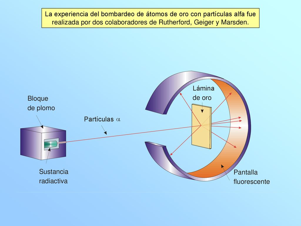 La experiencia del bombardeo de átomos de oro con partículas alfa fue