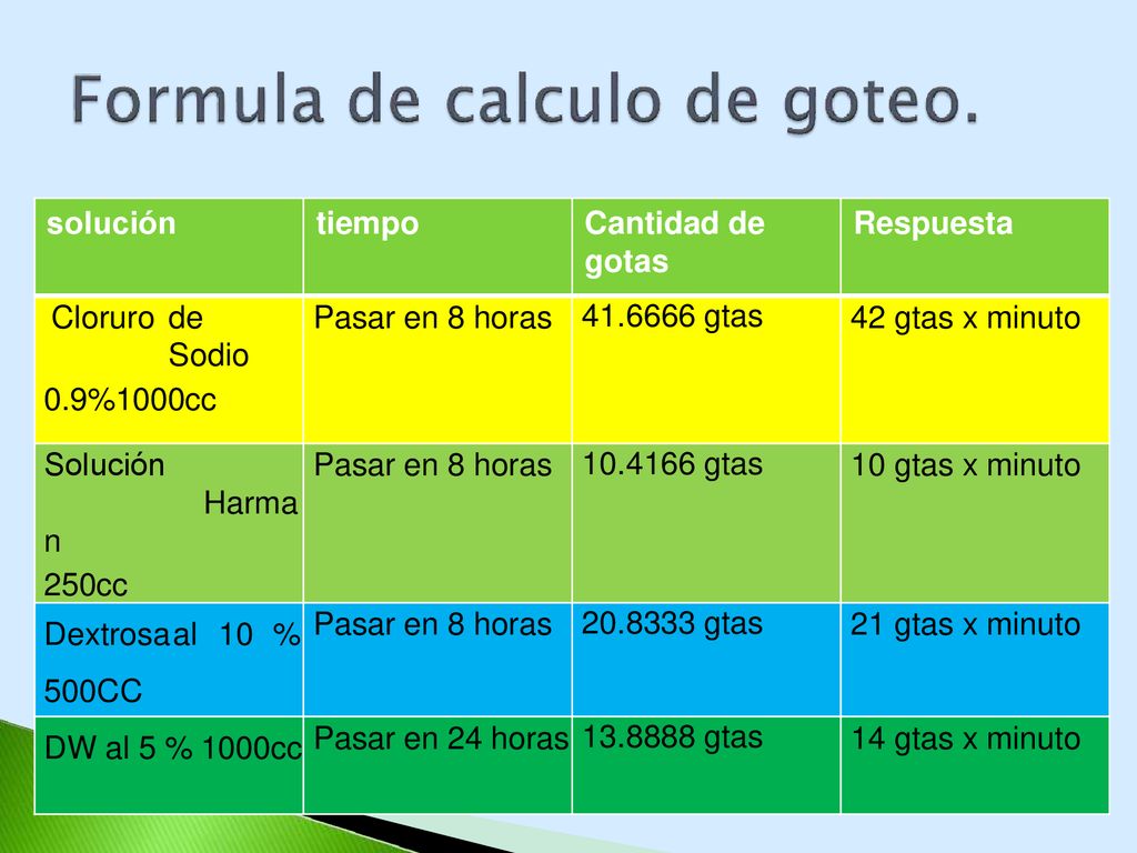 solución tiempo. Cantidad de gotas. Respuesta. Cloruro de Sodio. 0.9%1000cc. Pasar en 8 horas.