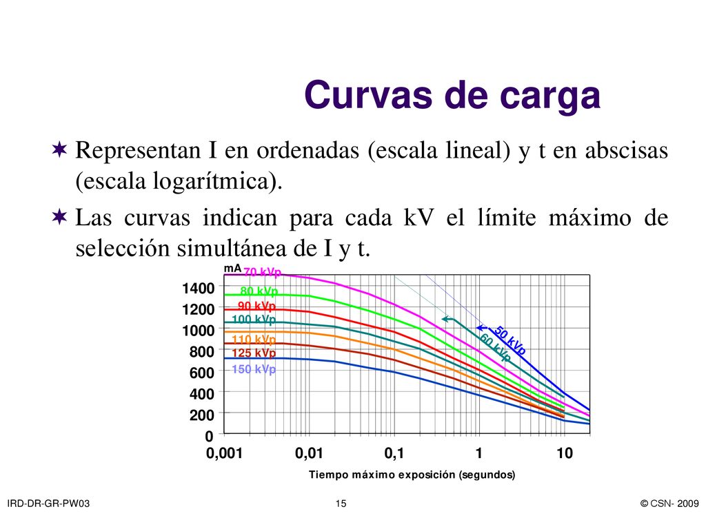 Curvas de carga Representan I en ordenadas (escala lineal) y t en abscisas (escala logarítmica).