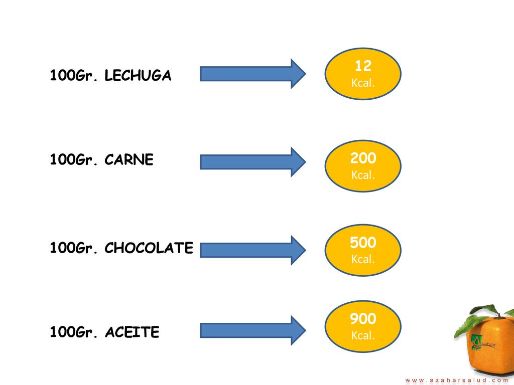 12 Kcal. 100Gr. LECHUGA 200 Kcal. 100Gr. CARNE 500 Kcal. 100Gr. CHOCOLATE 900 Kcal. 100Gr. ACEITE