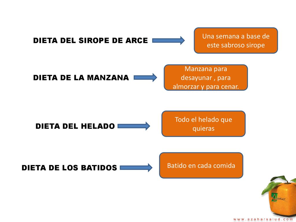Una semana a base de este sabroso sirope DIETA DEL SIROPE DE ARCE