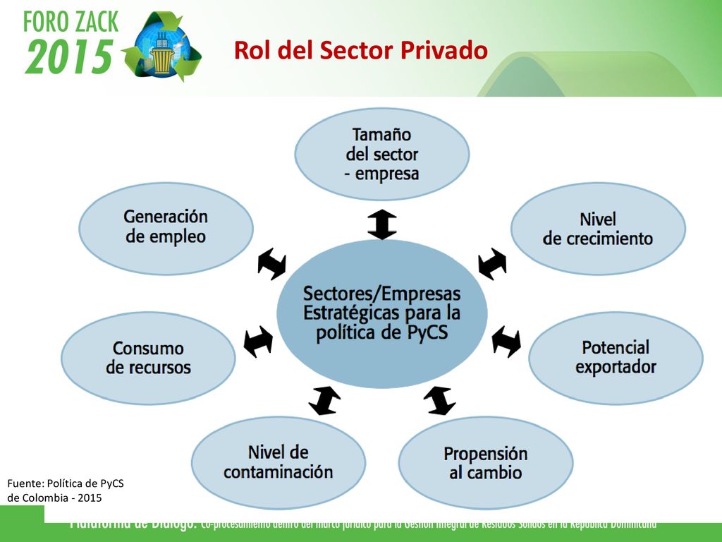 Rol del Sector Privado Fuente: Política de PyCS de Colombia