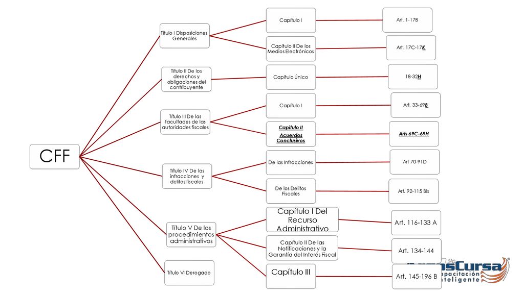 CFF Capítulo I Del Recurso Administrativo Capítulo III Art A
