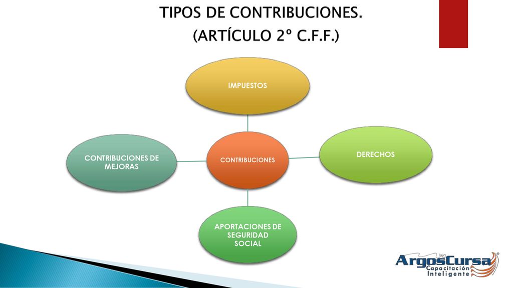 TIPOS DE CONTRIBUCIONES. (ARTÍCULO 2º C.F.F.)
