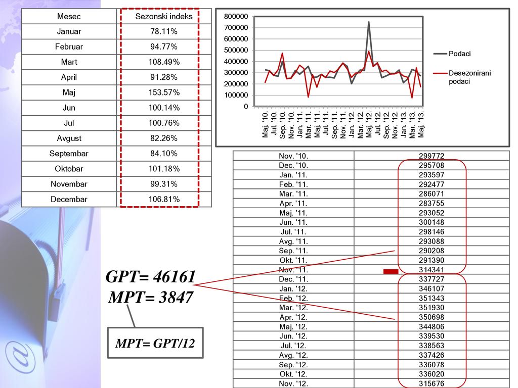 GPT= MPT= 3847 MPT= GPT/12 Mesec Sezonski indeks Januar 78.11%