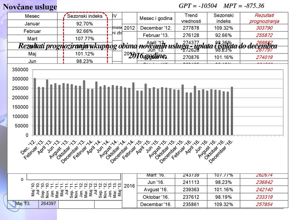 Novčane usluge GPT = MPT = Mesec. Sezonski indeks. Januar % Februar %