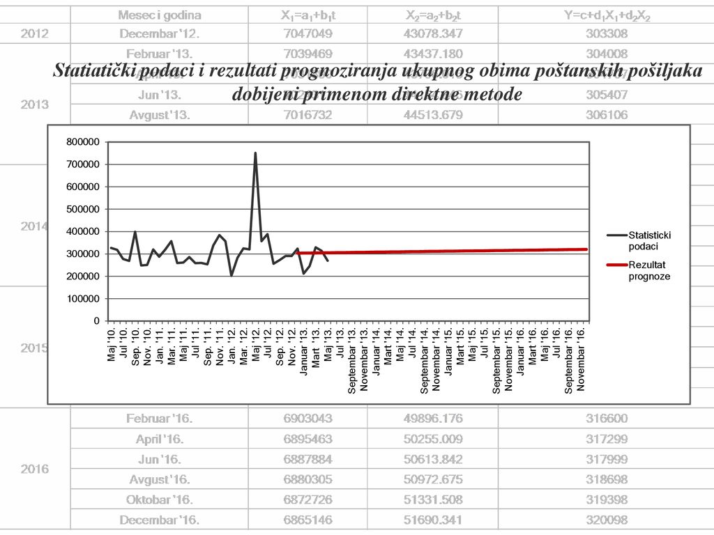 Statiatički podaci i rezultati prognoziranja ukupnog obima poštanskih pošiljaka dobijeni primenom direktne metode