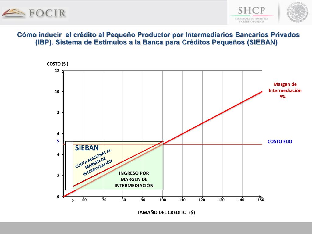 Cómo inducir el crédito al Pequeño Productor por Intermediarios Bancarios Privados (IBP). Sistema de Estímulos a la Banca para Créditos Pequeños (SIEBAN)