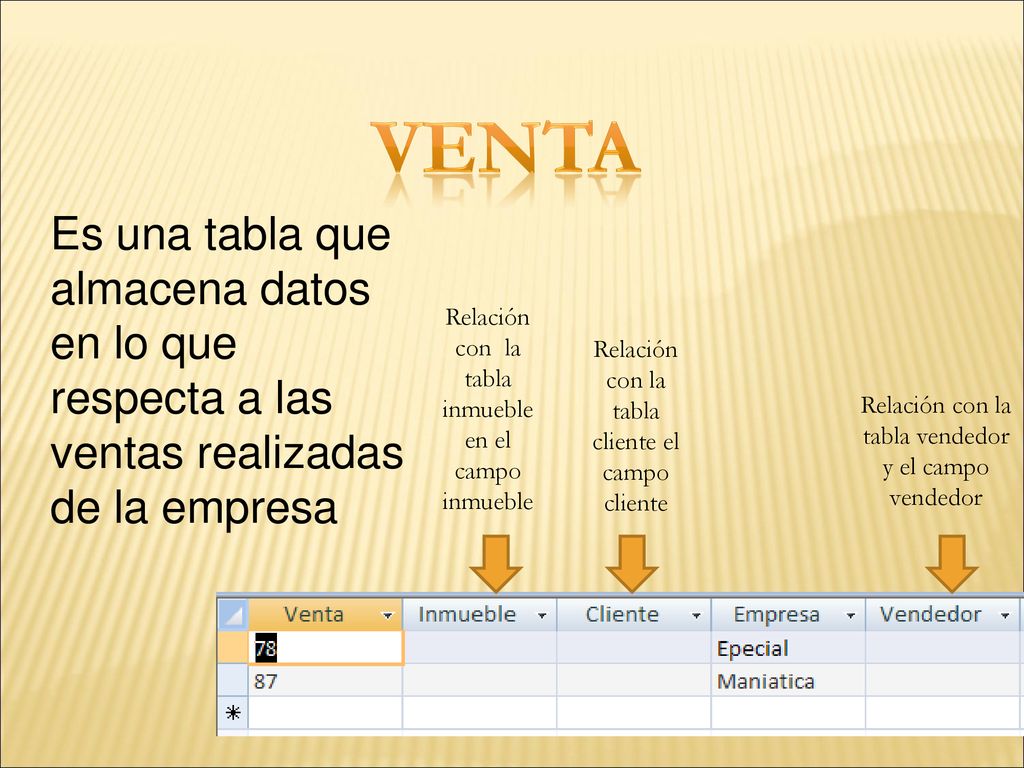 Venta Es una tabla que almacena datos en lo que respecta a las ventas realizadas de la empresa. Relación con la tabla inmueble en el campo inmueble.