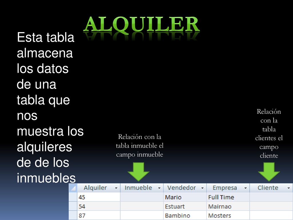Alquiler Esta tabla almacena los datos de una tabla que nos muestra los alquileres de de los inmuebles.