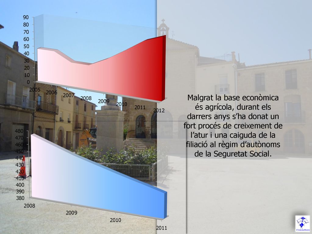 Malgrat la base econòmica és agrícola, durant els darrers anys s’ha donat un fort procés de creixement de l’atur i una caiguda de la filiació al règim d’autònoms de la Seguretat Social.