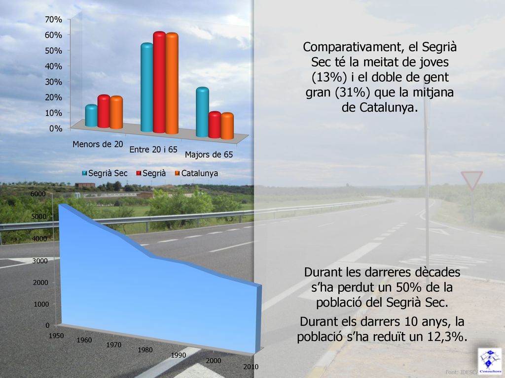 Durant els darrers 10 anys, la població s’ha reduït un 12,3%.