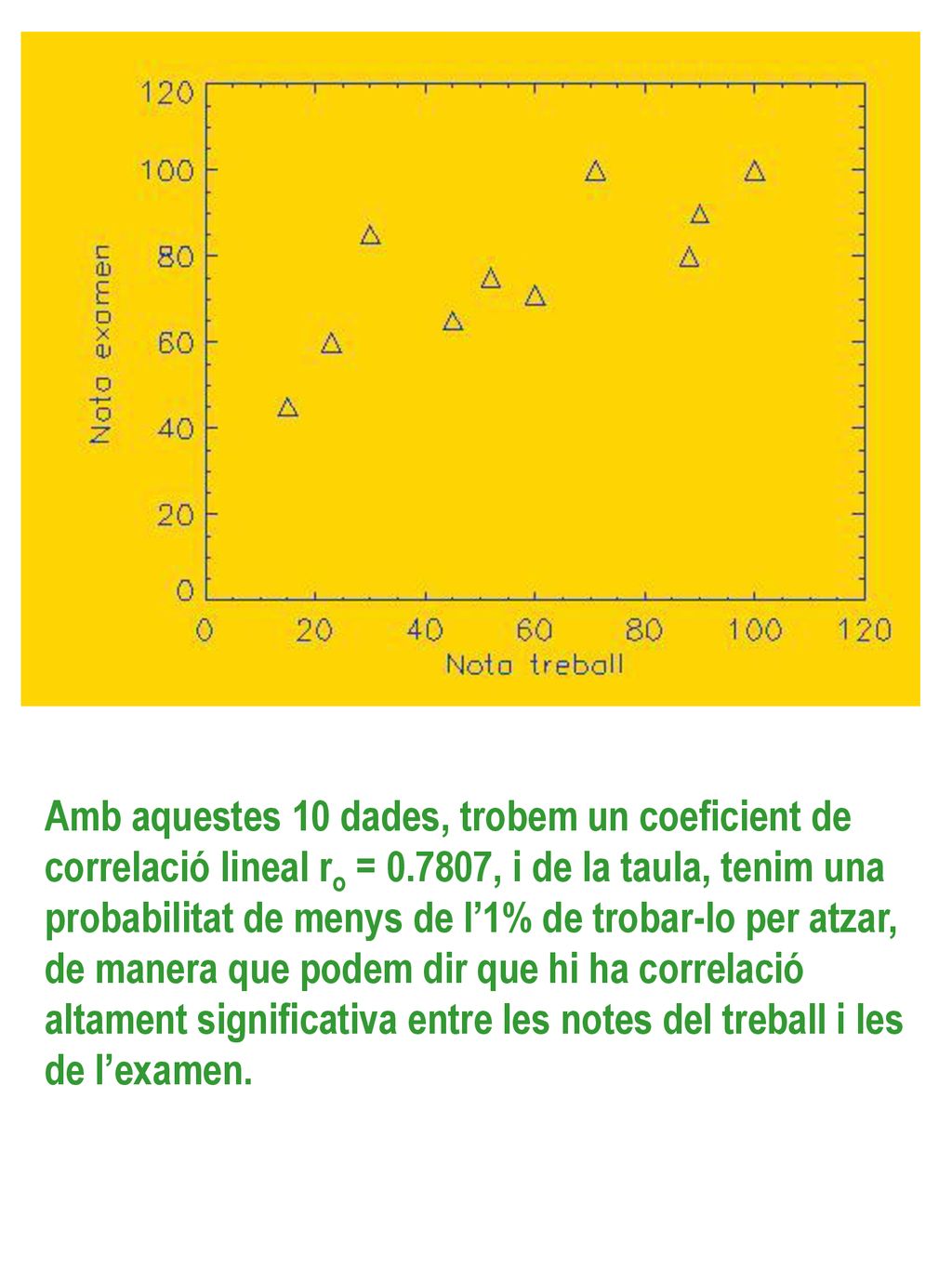 Amb aquestes 10 dades, trobem un coeficient de correlació lineal ro = , i de la taula, tenim una probabilitat de menys de l’1% de trobar-lo per atzar, de manera que podem dir que hi ha correlació altament significativa entre les notes del treball i les de l’examen.