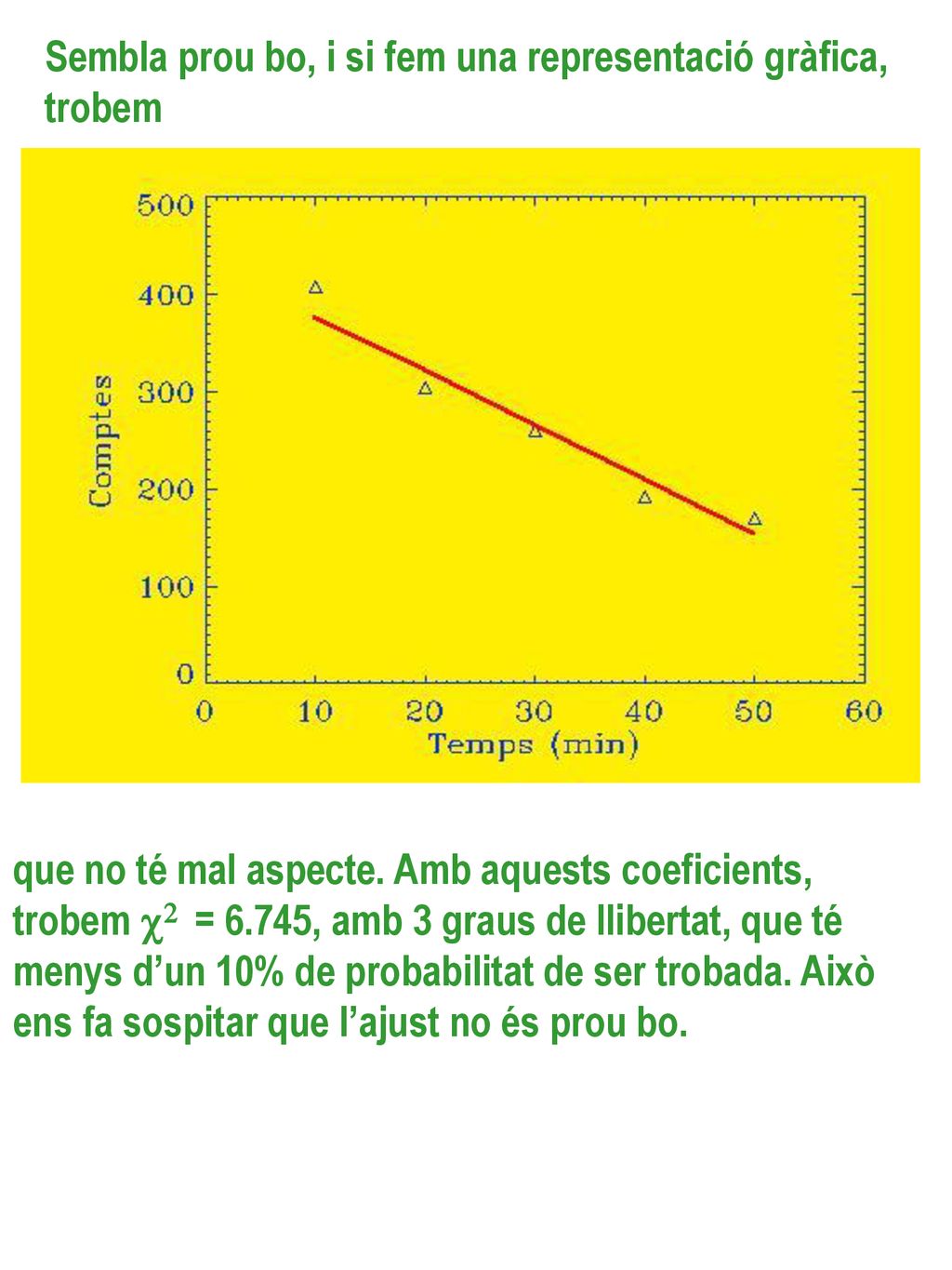 Sembla prou bo, i si fem una representació gràfica, trobem