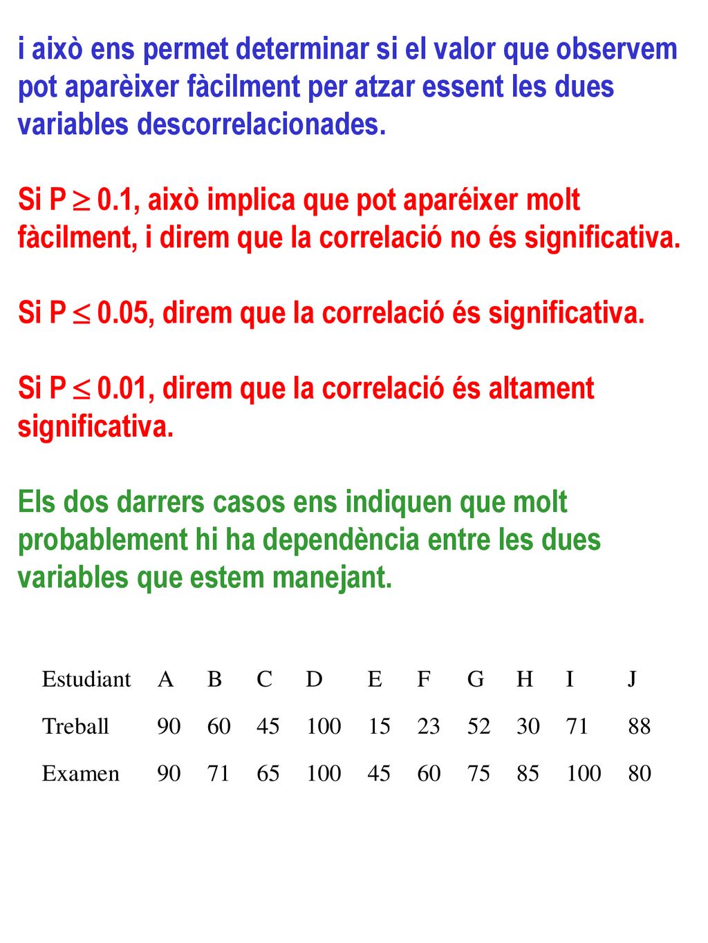 i això ens permet determinar si el valor que observem pot aparèixer fàcilment per atzar essent les dues variables descorrelacionades.