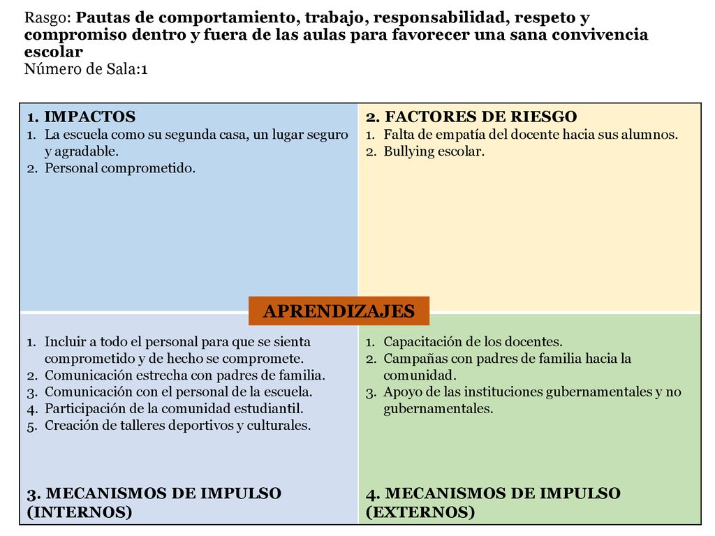 Rasgo: Pautas de comportamiento, trabajo, responsabilidad, respeto y compromiso dentro y fuera de las aulas para favorecer una sana convivencia escolar Número de Sala:1