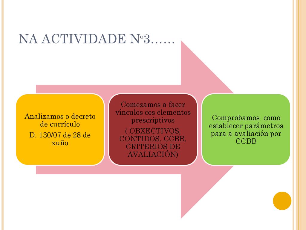 NA ACTIVIDADE Nº3…… Analizamos o decreto de currículo. D. 130/07 de 28 de xuño. Comezamos a facer vínculos cos elementos prescriptivos.
