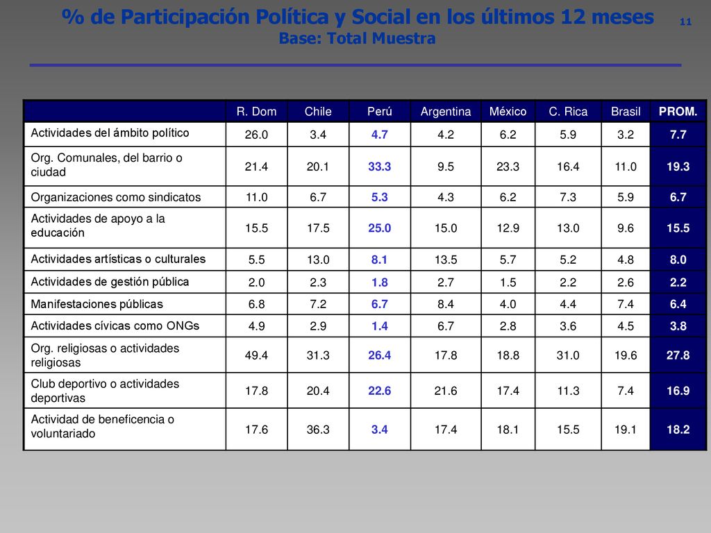 % de Participación Política y Social en los últimos 12 meses Base: Total Muestra