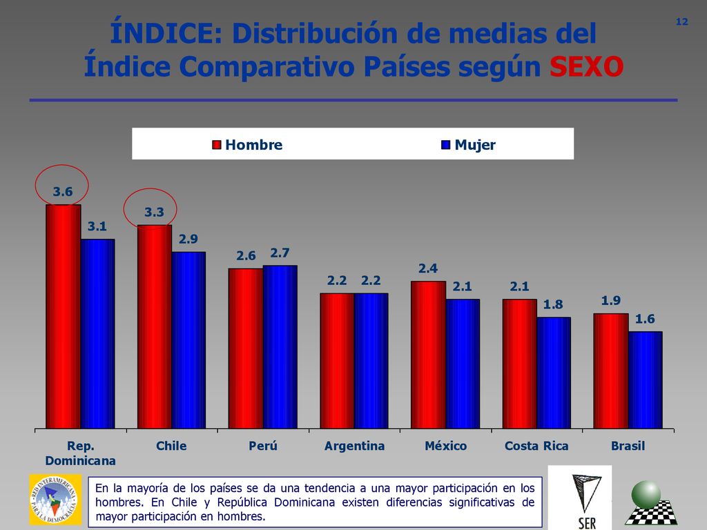ÍNDICE: Distribución de medias del Índice Comparativo Países según SEXO