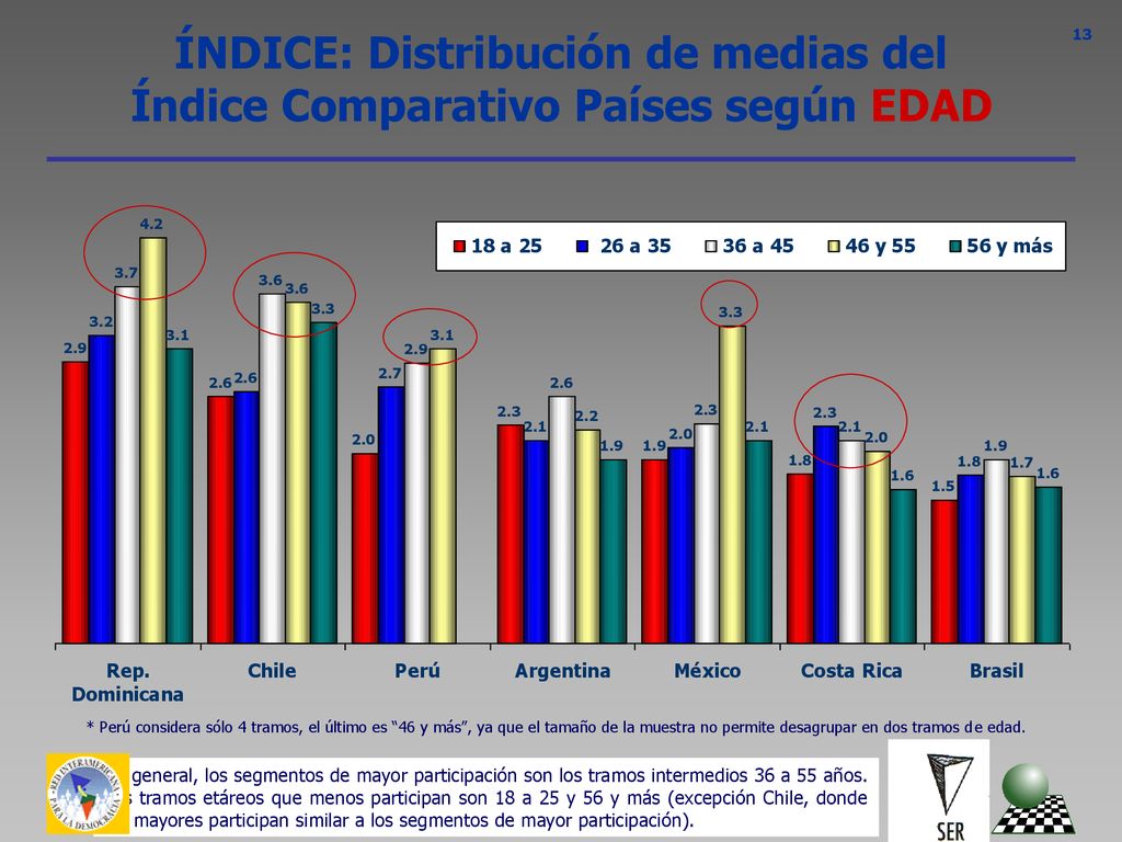 ÍNDICE: Distribución de medias del Índice Comparativo Países según EDAD