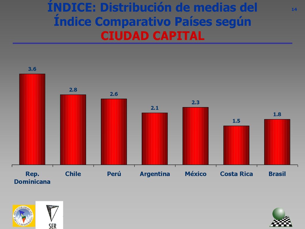ÍNDICE: Distribución de medias del Índice Comparativo Países según CIUDAD CAPITAL
