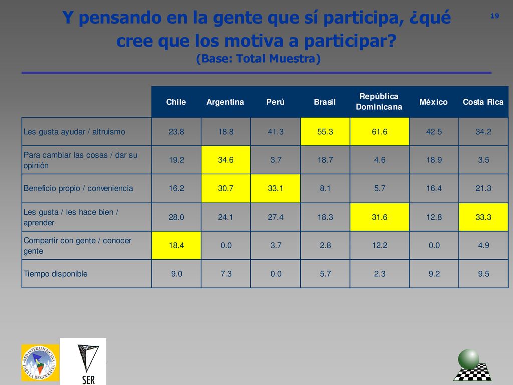 Y pensando en la gente que sí participa, ¿qué cree que los motiva a participar.