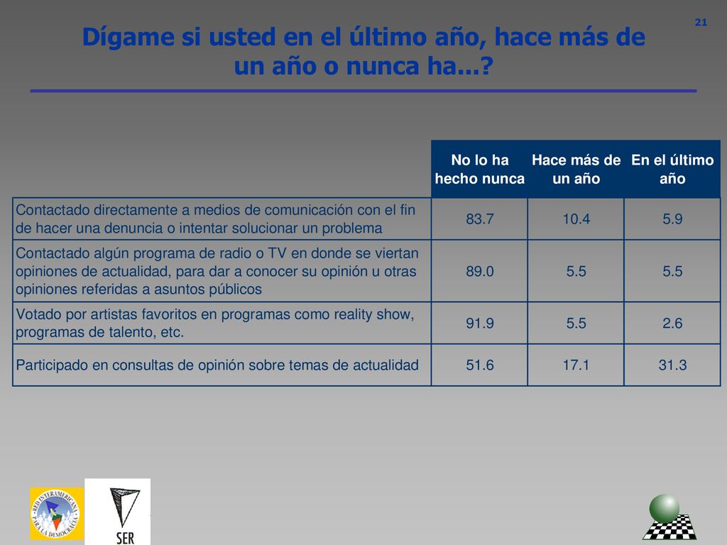 Dígame si usted en el último año, hace más de un año o nunca ha...