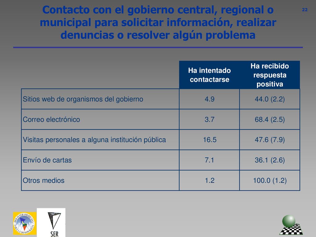 Contacto con el gobierno central, regional o municipal para solicitar información, realizar denuncias o resolver algún problema