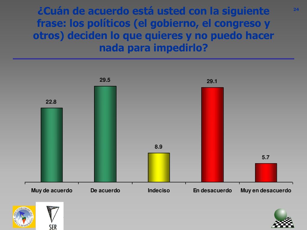 ¿Cuán de acuerdo está usted con la siguiente frase: los políticos (el gobierno, el congreso y otros) deciden lo que quieres y no puedo hacer nada para impedirlo
