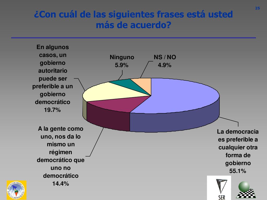 ¿Con cuál de las siguientes frases está usted más de acuerdo