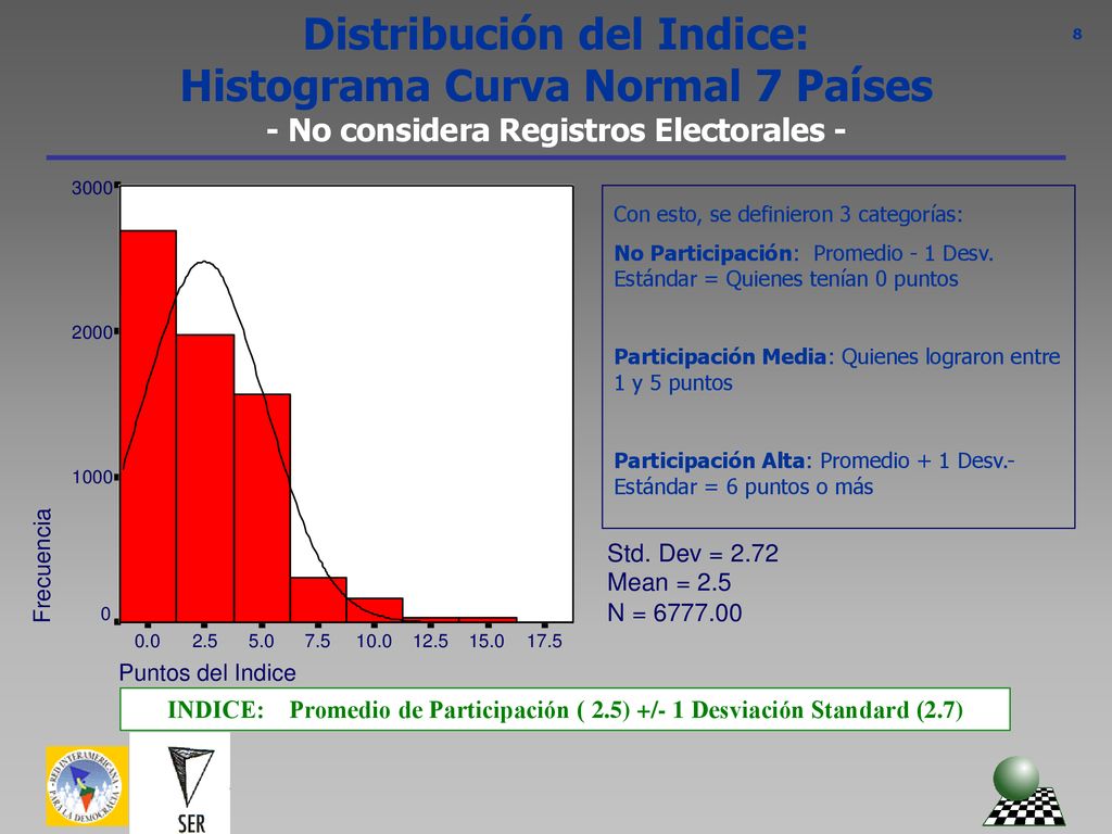 Distribución del Indice: Histograma Curva Normal 7 Países - No considera Registros Electorales -